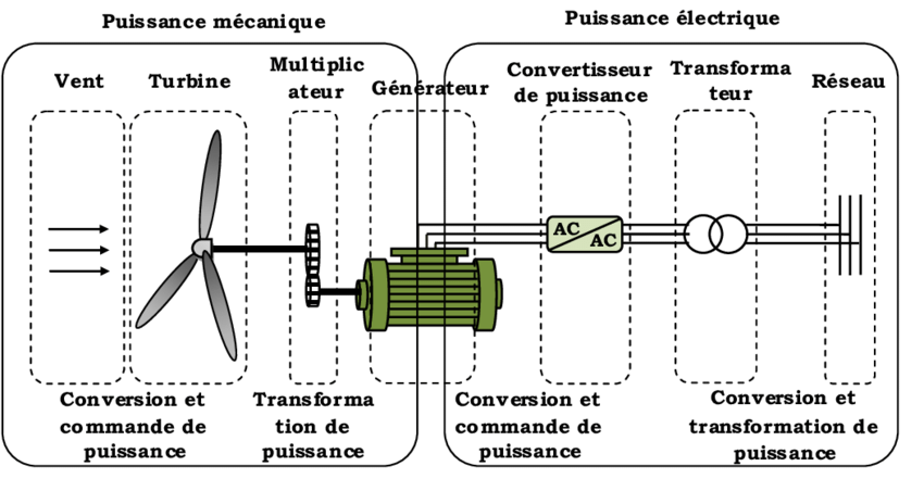 Production électrique par éolienne. Prod_éolienne_OFF